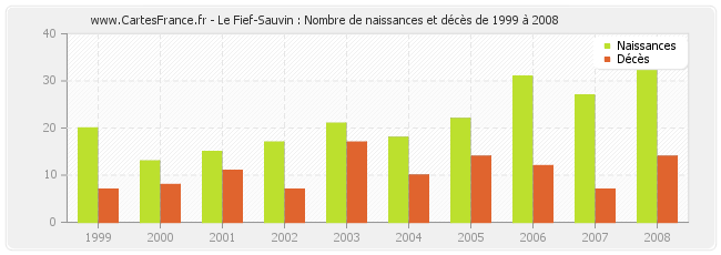 Le Fief-Sauvin : Nombre de naissances et décès de 1999 à 2008